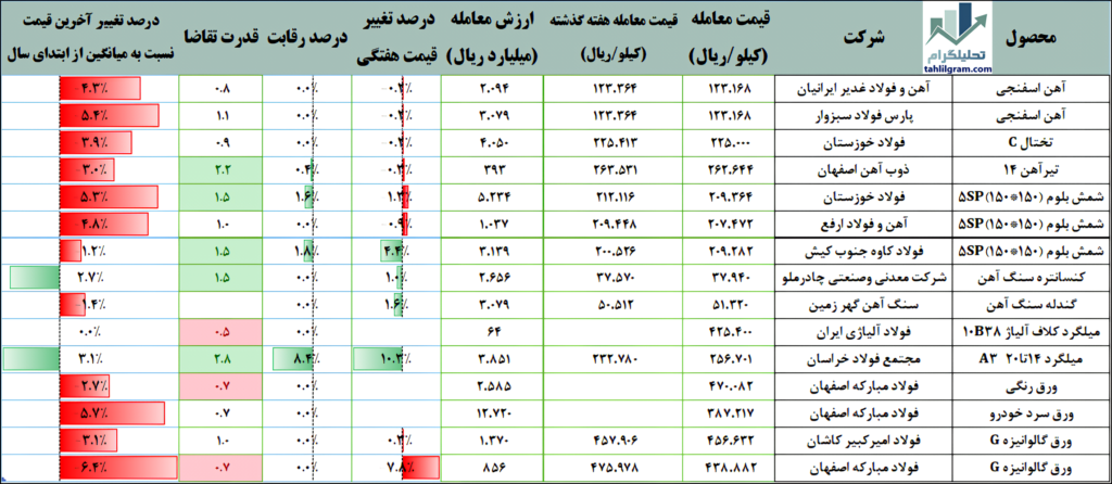 برترین های فولاد