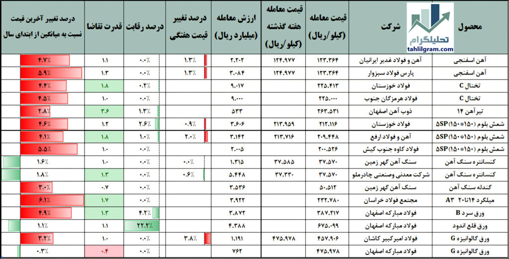 معاملات فولاد در بورس کالا