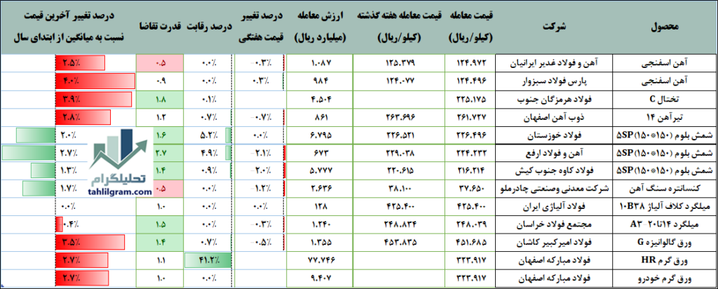 معاملات زنجیره فولاد