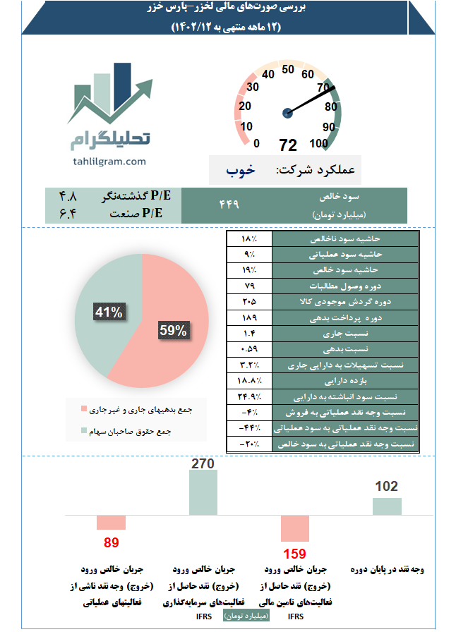 تحلیل صورت مالی لخزر کدال