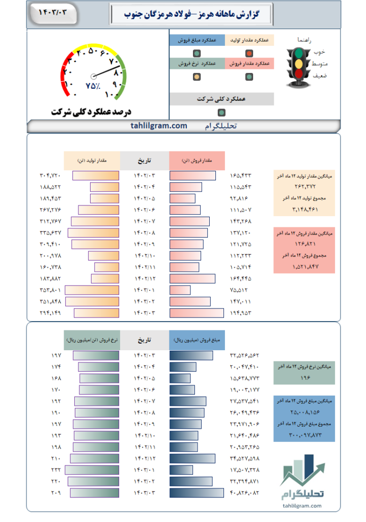 گزارش ماهانه هرمز تولید فروش