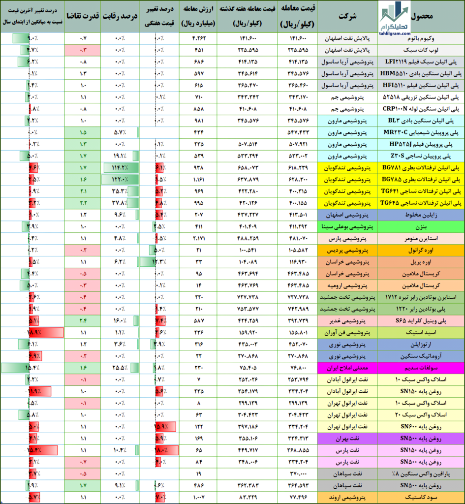 معاملات پتروشیمی در بورس کالا