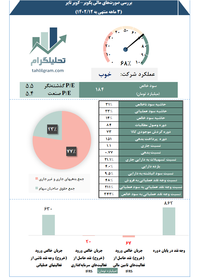 پکویر تحلیل صورت مالی کدال سهامیاب