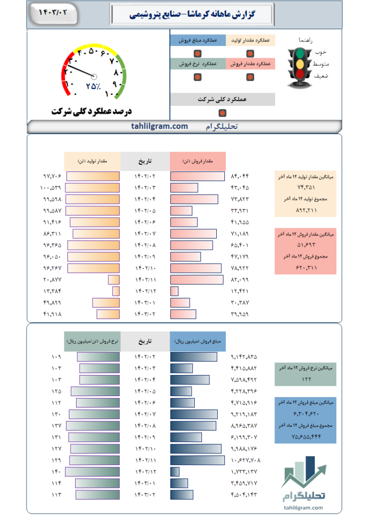 کرماشا تولید فروش گزارش ماهانه