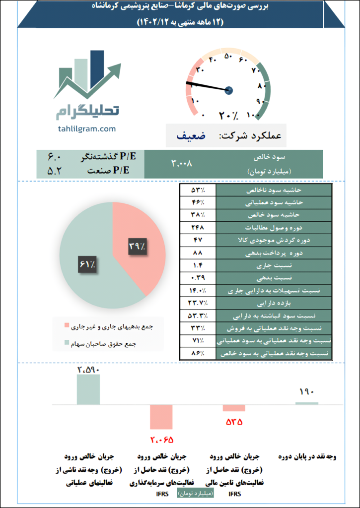 پتروشیمی کرمانشاه