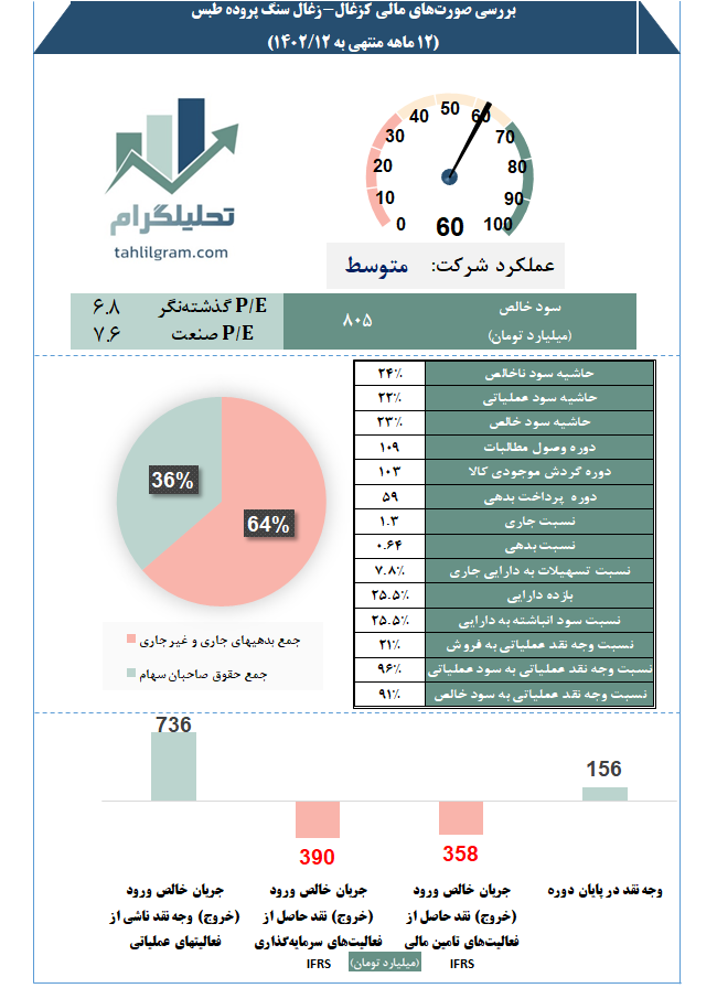 کدال تحلیل صورت مالی کزغال سهامیاب