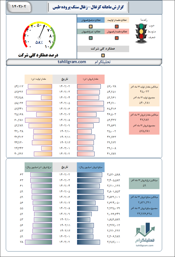 زغال سنگ پرورده طبس