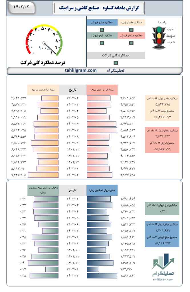 کساوه تولید فروش گزارش ماهانه