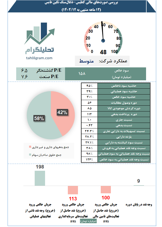 تحلیل صورت مالی کدال سهامیاب کطیس