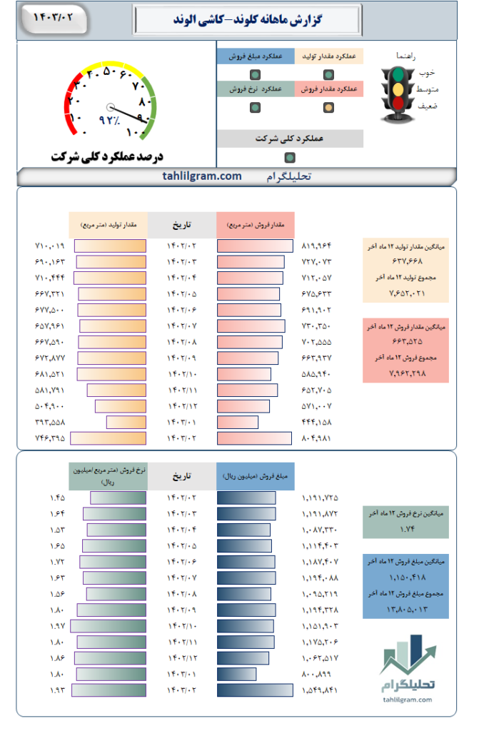 کلوند گزارش ماهانه تولید فروش