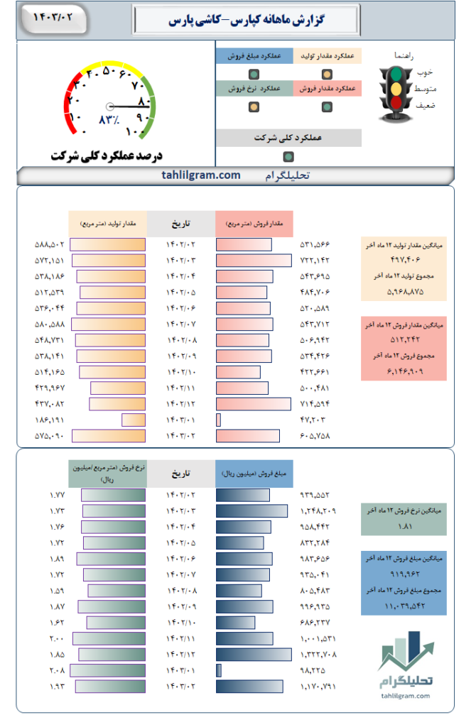 کپارس تولید فروش گزارش ماهانه