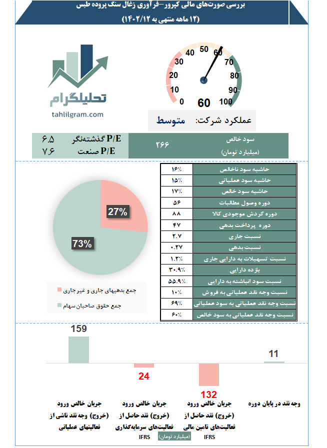 تحلیل صورت مالی کپرور سهامیاب کدال