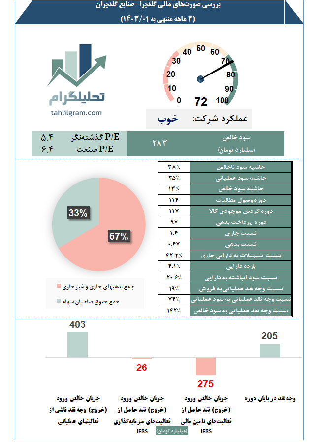 کدال تحلیل صورت مالی گلدیرا