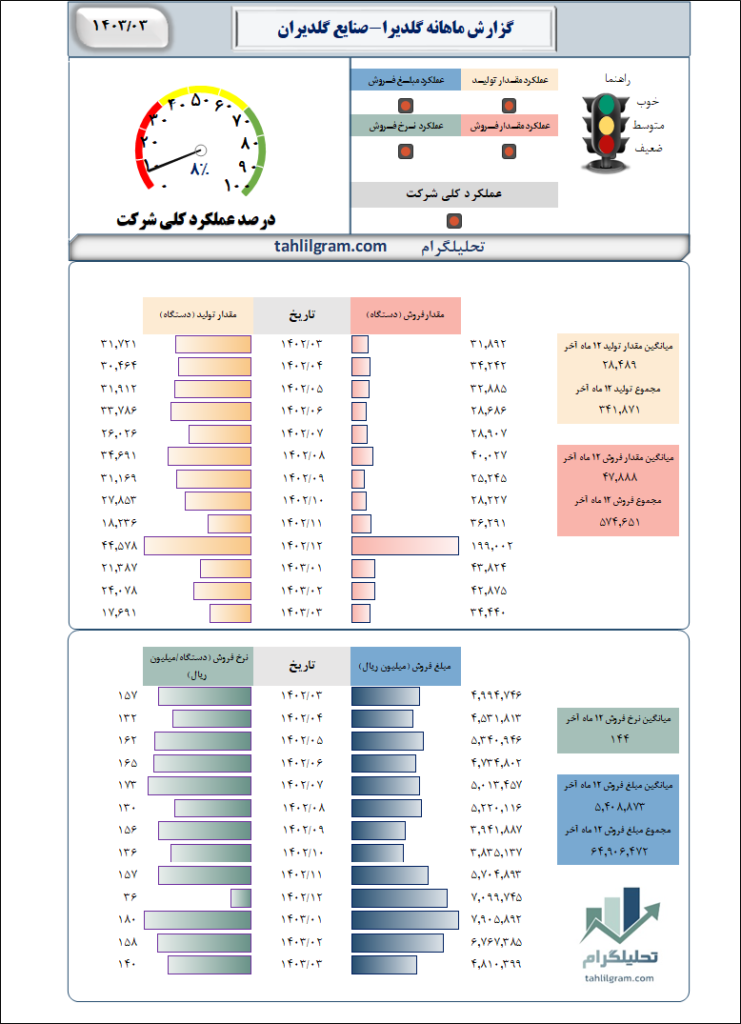 گلدیرا