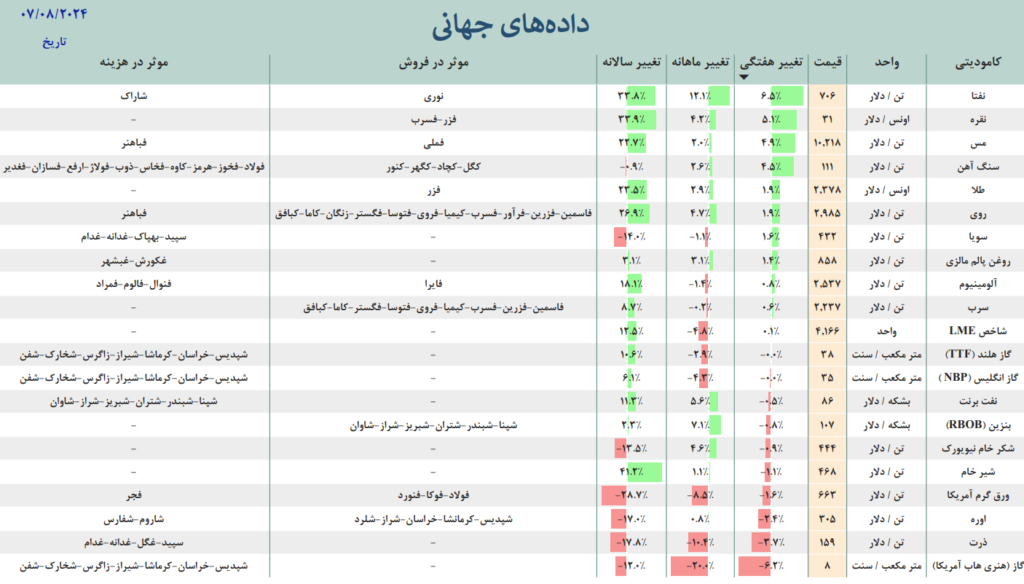 بازار جهانی داده جهانی