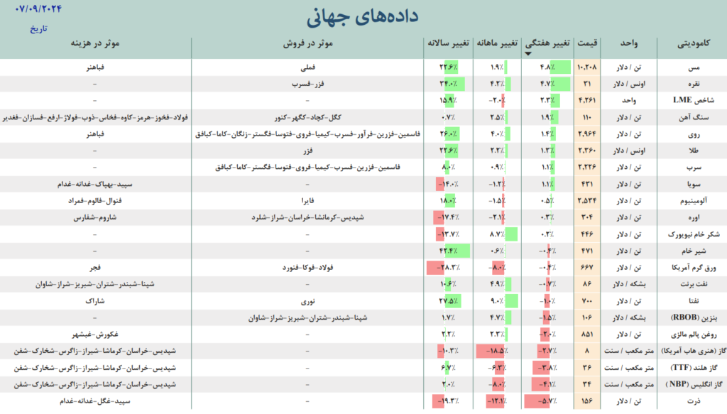 داده جهانی بازار جهانی