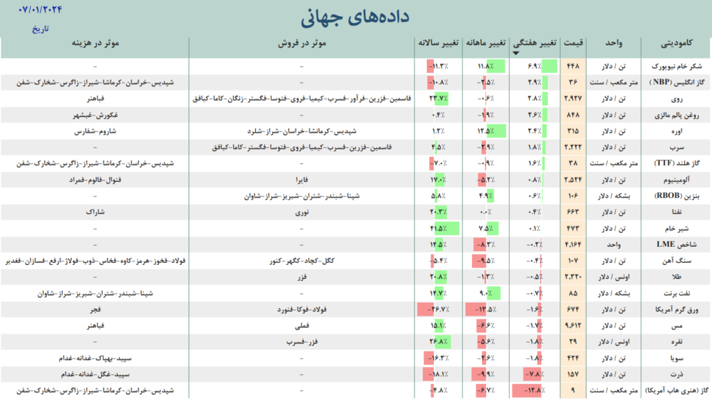 بازار جهانی داده جهانی