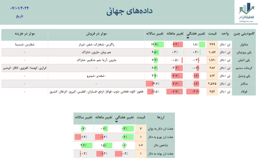 بازار جهانی
داده جهانی