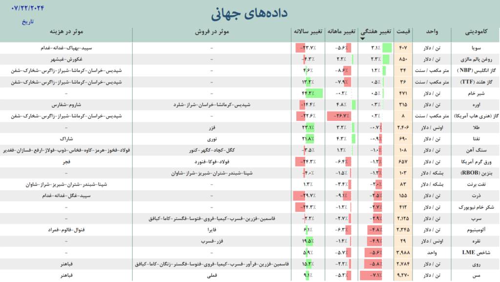 داده جهانی بازار جهانی