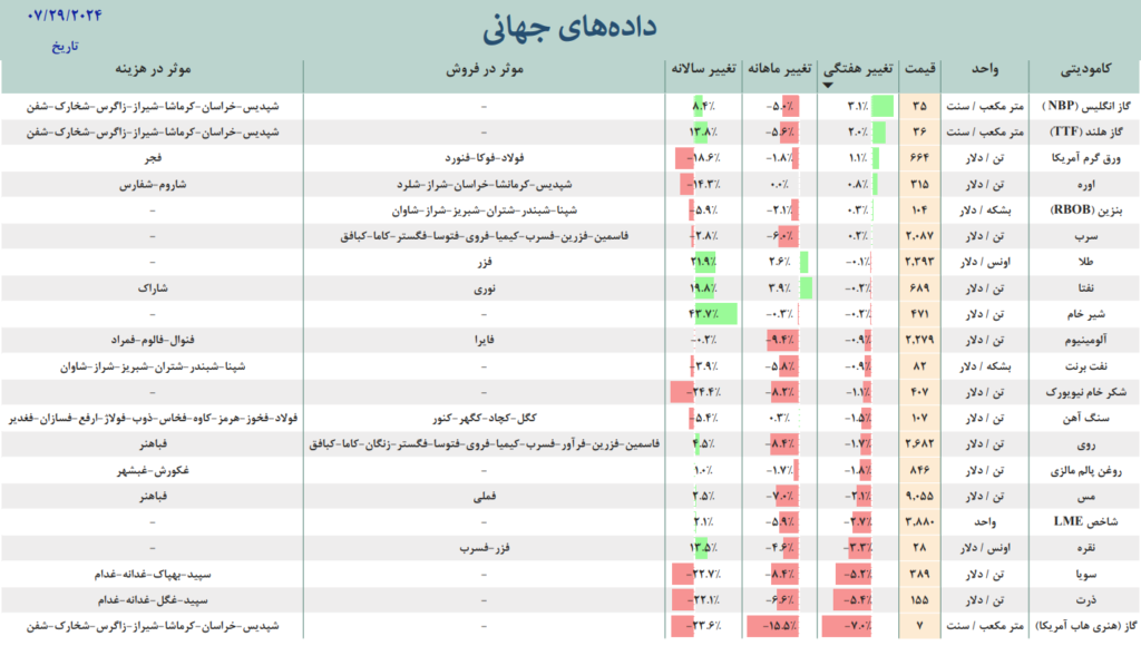 داده جهانی بازار جهانی تحلیلگرام