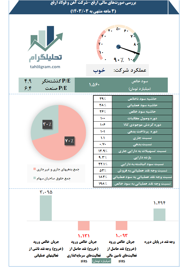 شرکت آهن و فولاد ارفع تحلیلگرام