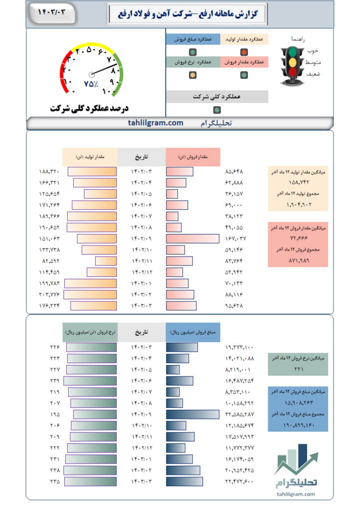 گزارش ماهانه ارفع تحلیلگرام TAHLILGRAM