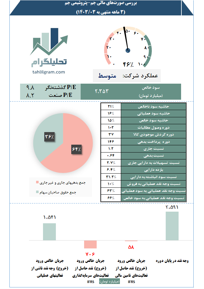 پتروشیمی جم تحلیلگرام