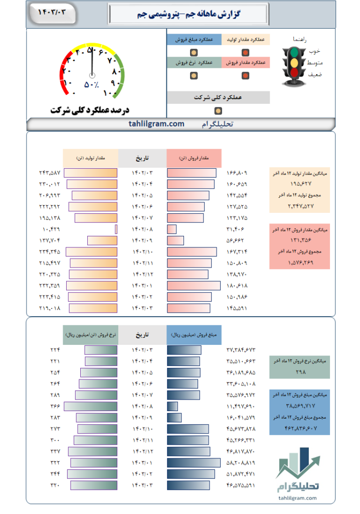 گزارش ماهانه تولید فروش سهام جم