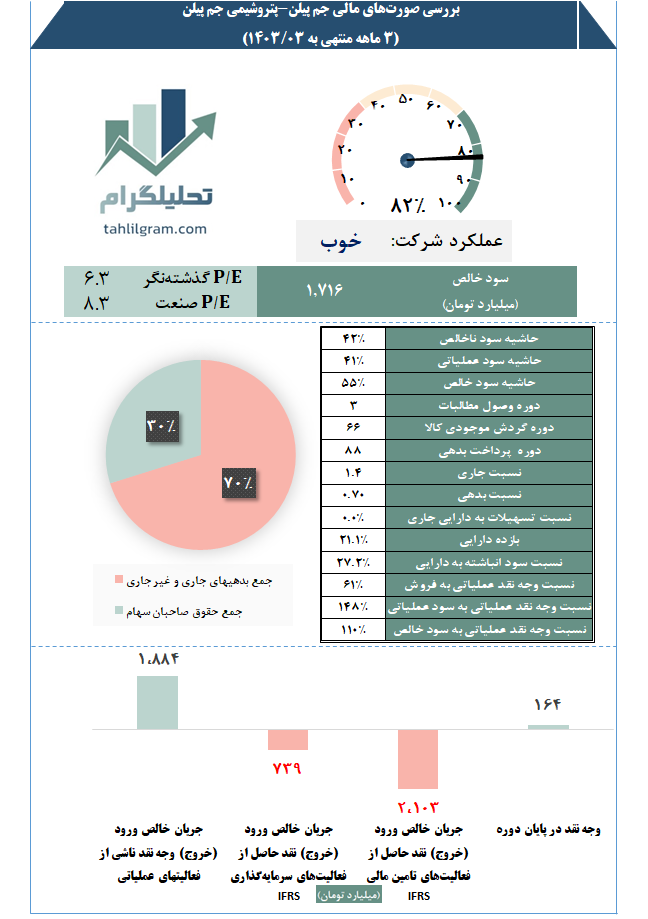 پتروشیمی جم پیلن تحلیلگرام