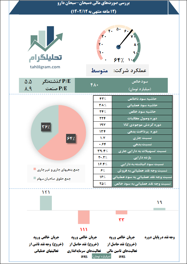 تحلیل دسبحان