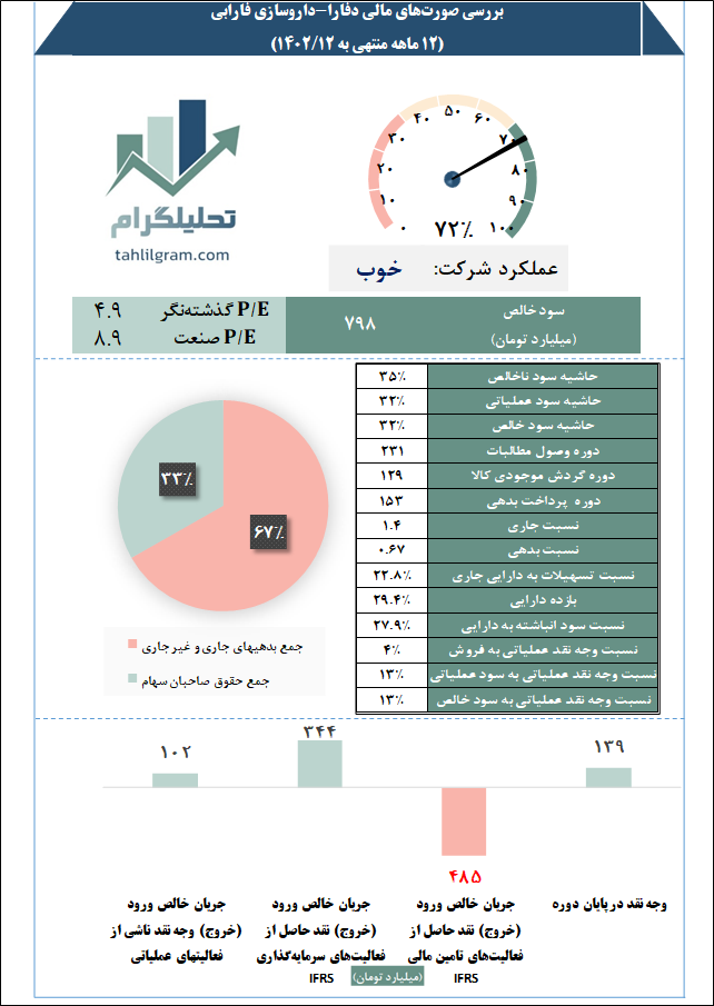 تحلیل دفارا