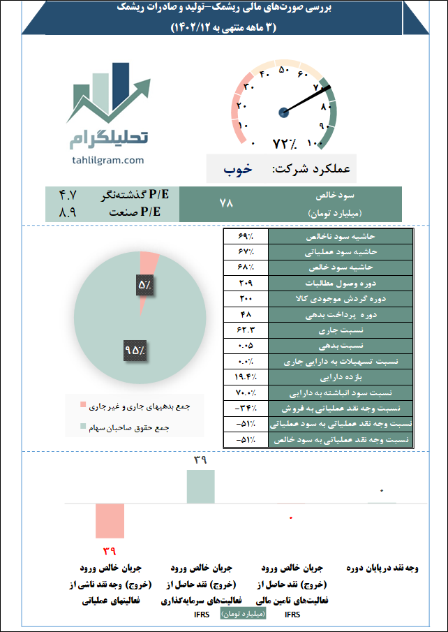 تحلیل ریشمک