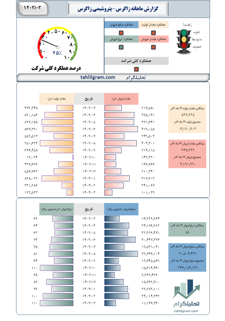 زاگرس تولید فروش تحلیلگرام