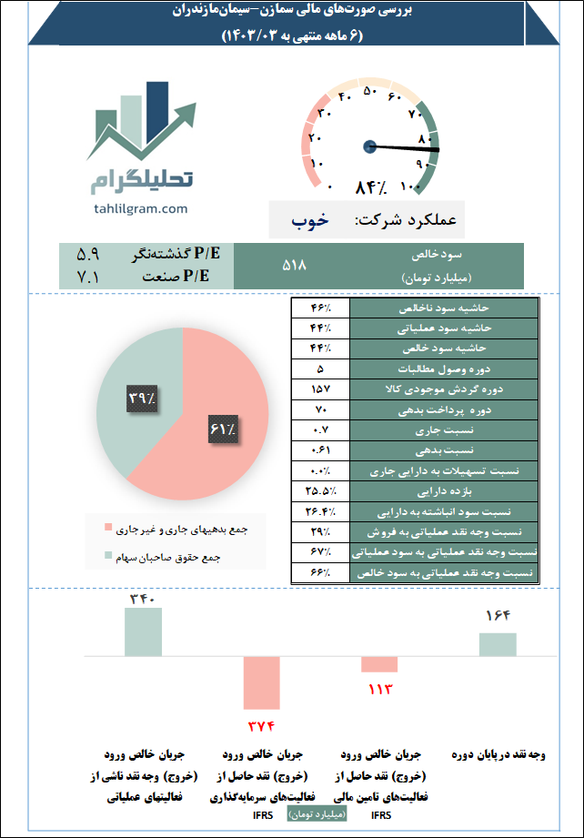 تحلیل سمازن