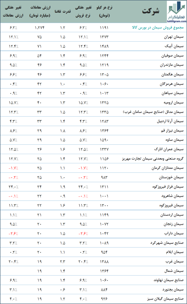 سیمان بورس کالا