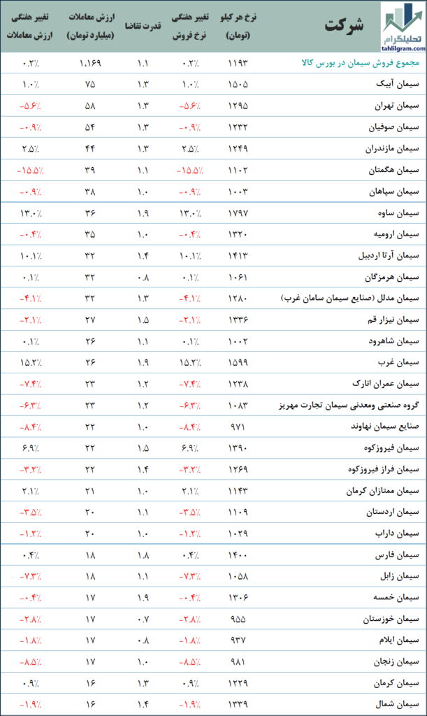 فروش سیمان