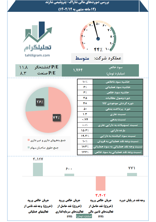 پتروشیمی شازند تحلیلگرام