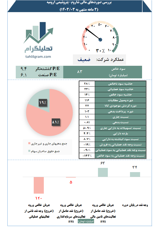 شاروم تحلیلگرام