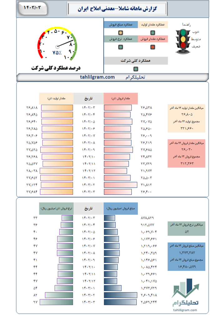 شاملا گزارش ماهانه تولید فروش