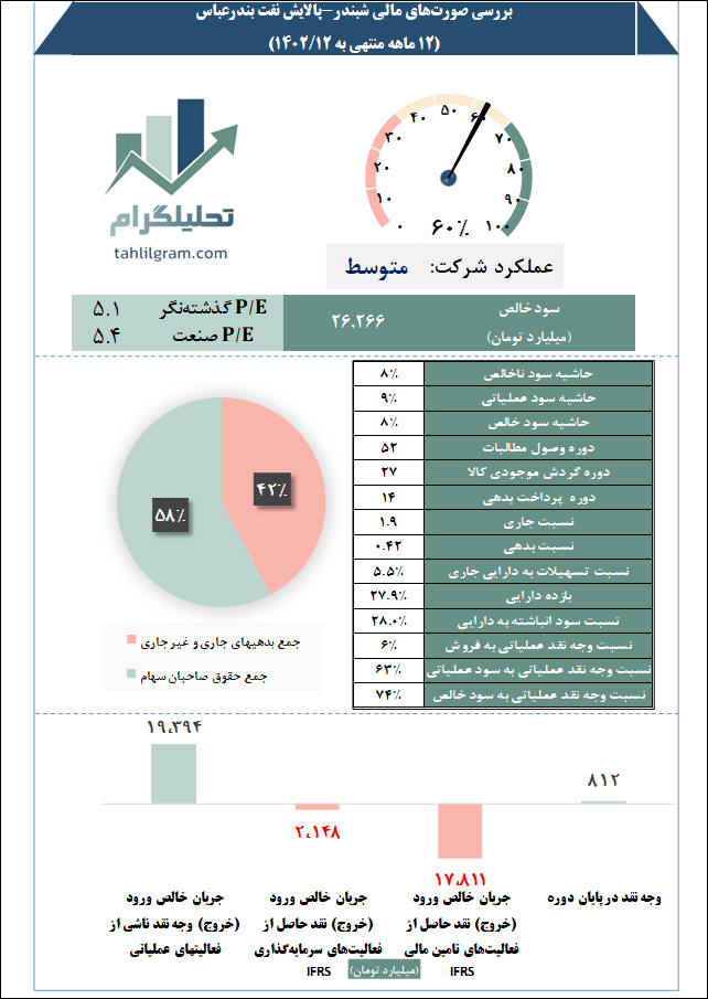 نفت بندرعباس