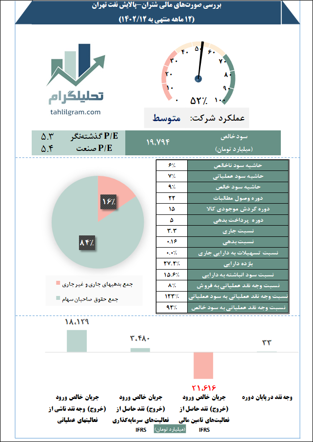 نفت تهران