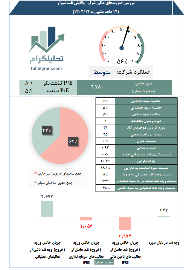 نفت شیراز