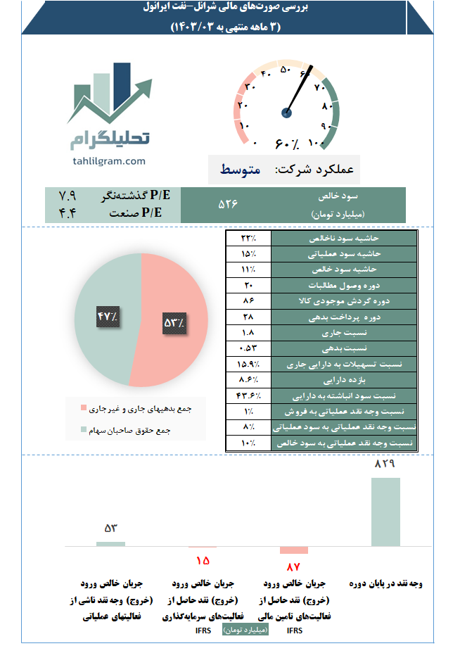 شرانل تحلیلگرام