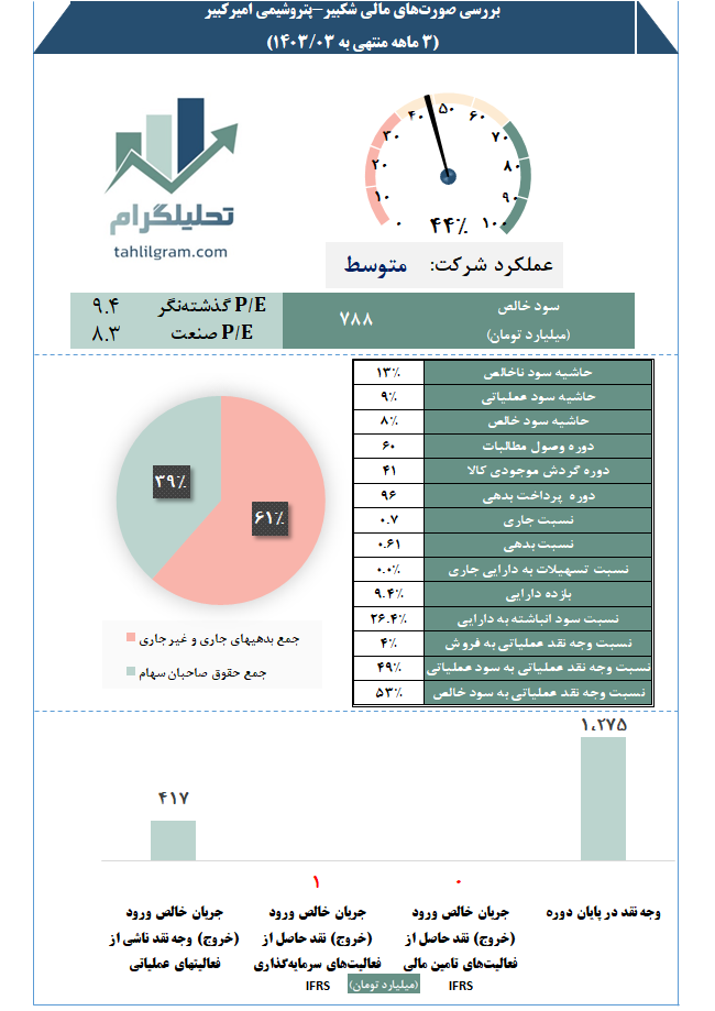 پتروشیمی امیرکبیر تحلیلگرام