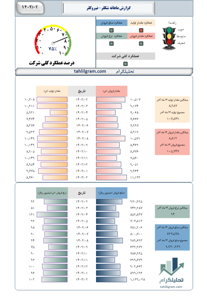 شکلر تحلیلگرام تولید فروش بورس