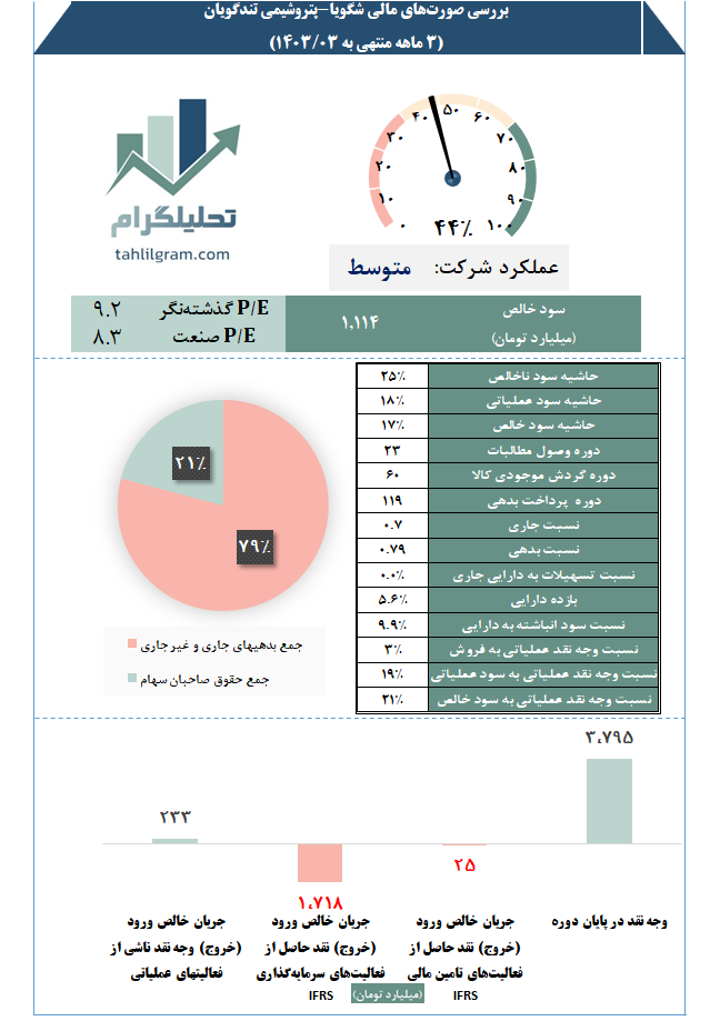 پتروشیمی تندگویان تحلیلگرام