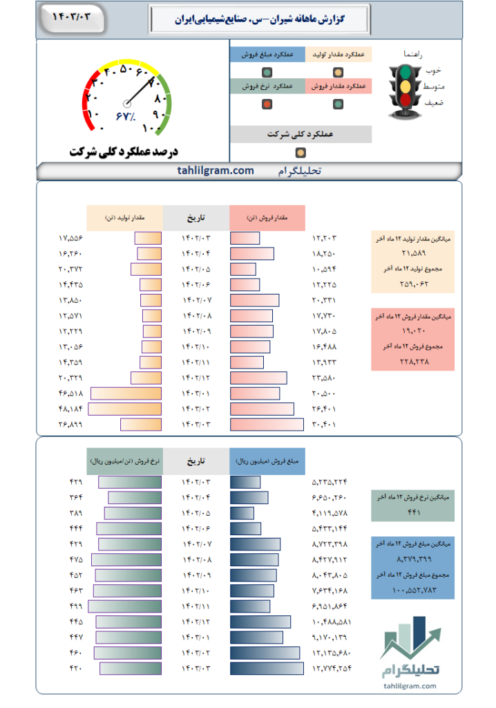 شیران تحلیلگرام گزارش ماهانه