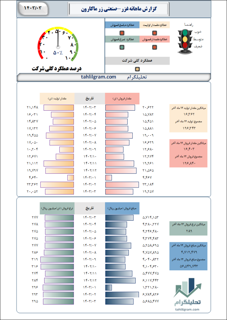 صنعتی زر ماکارون