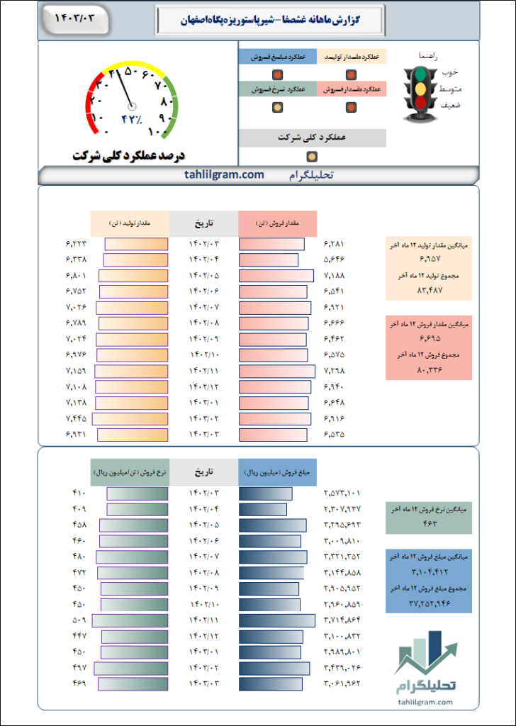 شیرپاستوریزه پگاه اصفهان