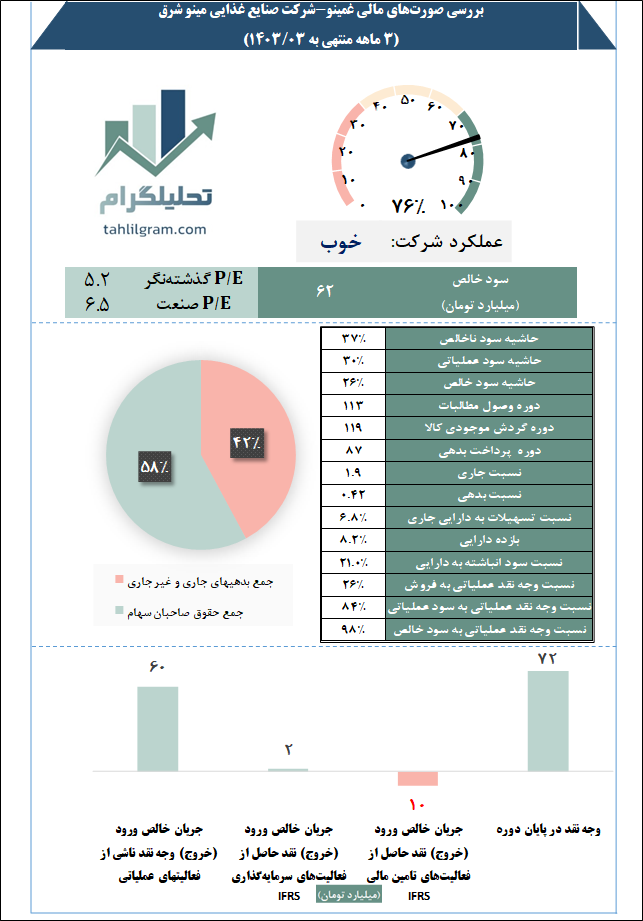 تحلیل غمینو